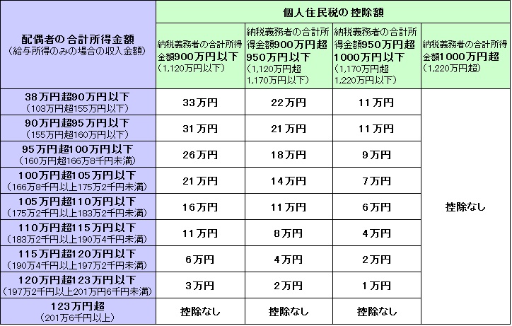 控除 特別 配偶 者